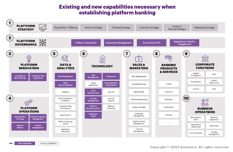 How banks are becoming marketplaces, graphic by Accenture