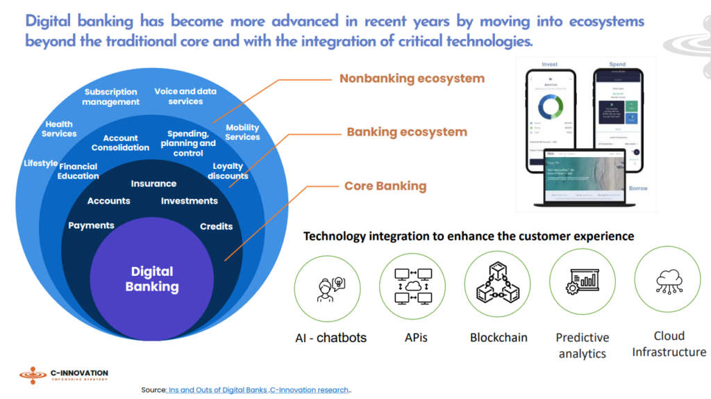 Digital banking in 2023 - from core banking to non-banking
